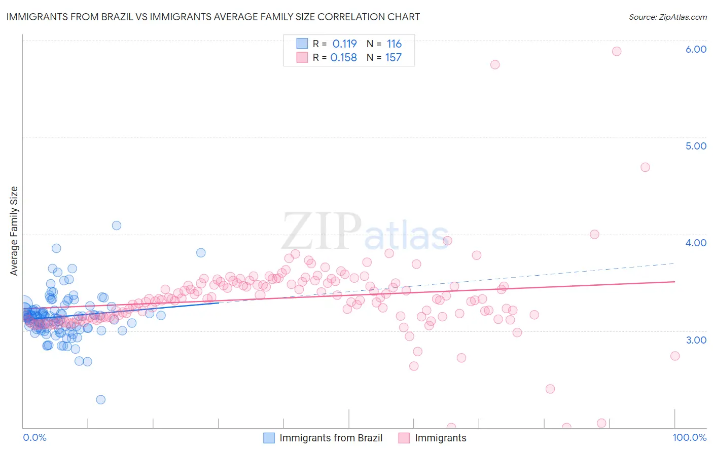 Immigrants from Brazil vs Immigrants Average Family Size