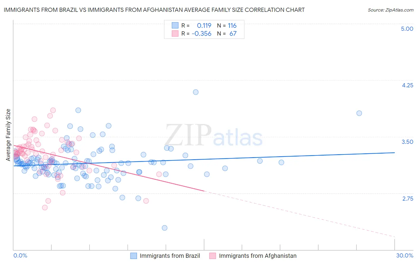 Immigrants from Brazil vs Immigrants from Afghanistan Average Family Size