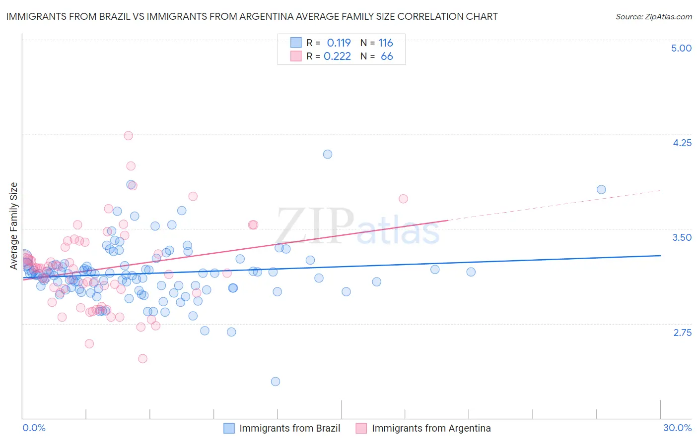 Immigrants from Brazil vs Immigrants from Argentina Average Family Size