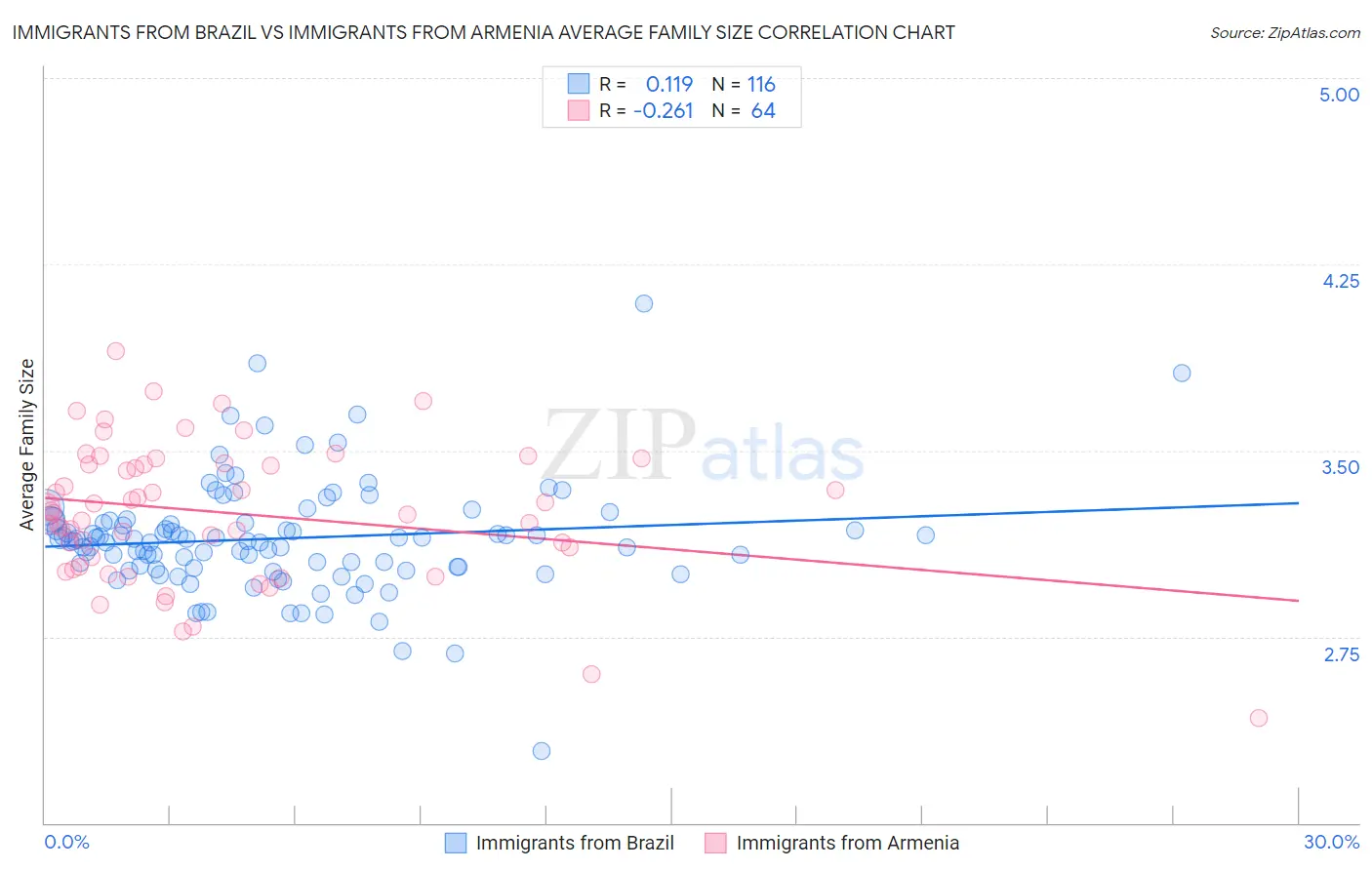 Immigrants from Brazil vs Immigrants from Armenia Average Family Size