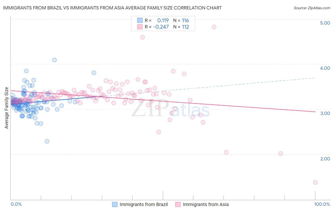 Immigrants from Brazil vs Immigrants from Asia Average Family Size