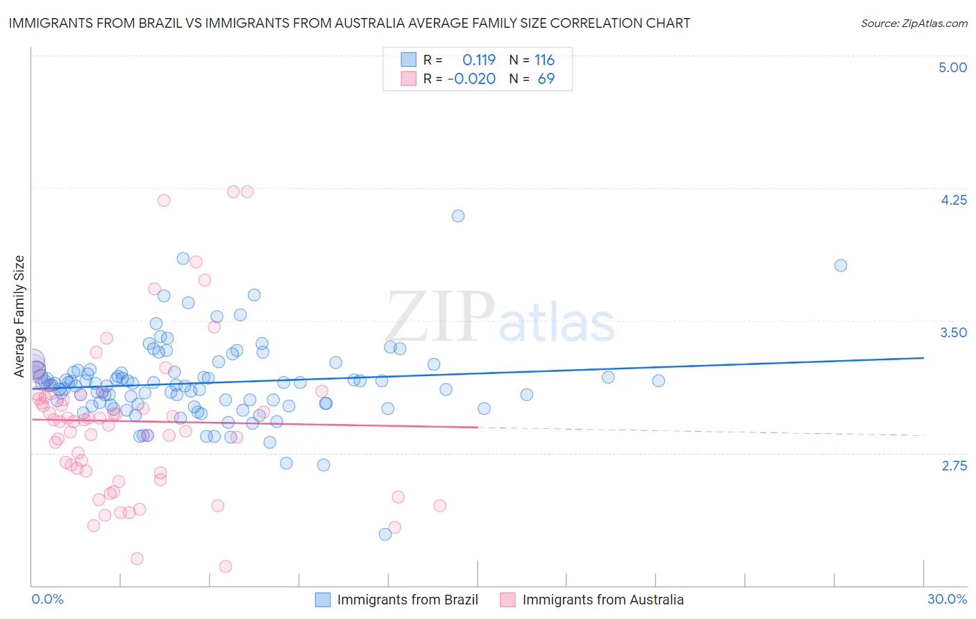 Immigrants from Brazil vs Immigrants from Australia Average Family Size