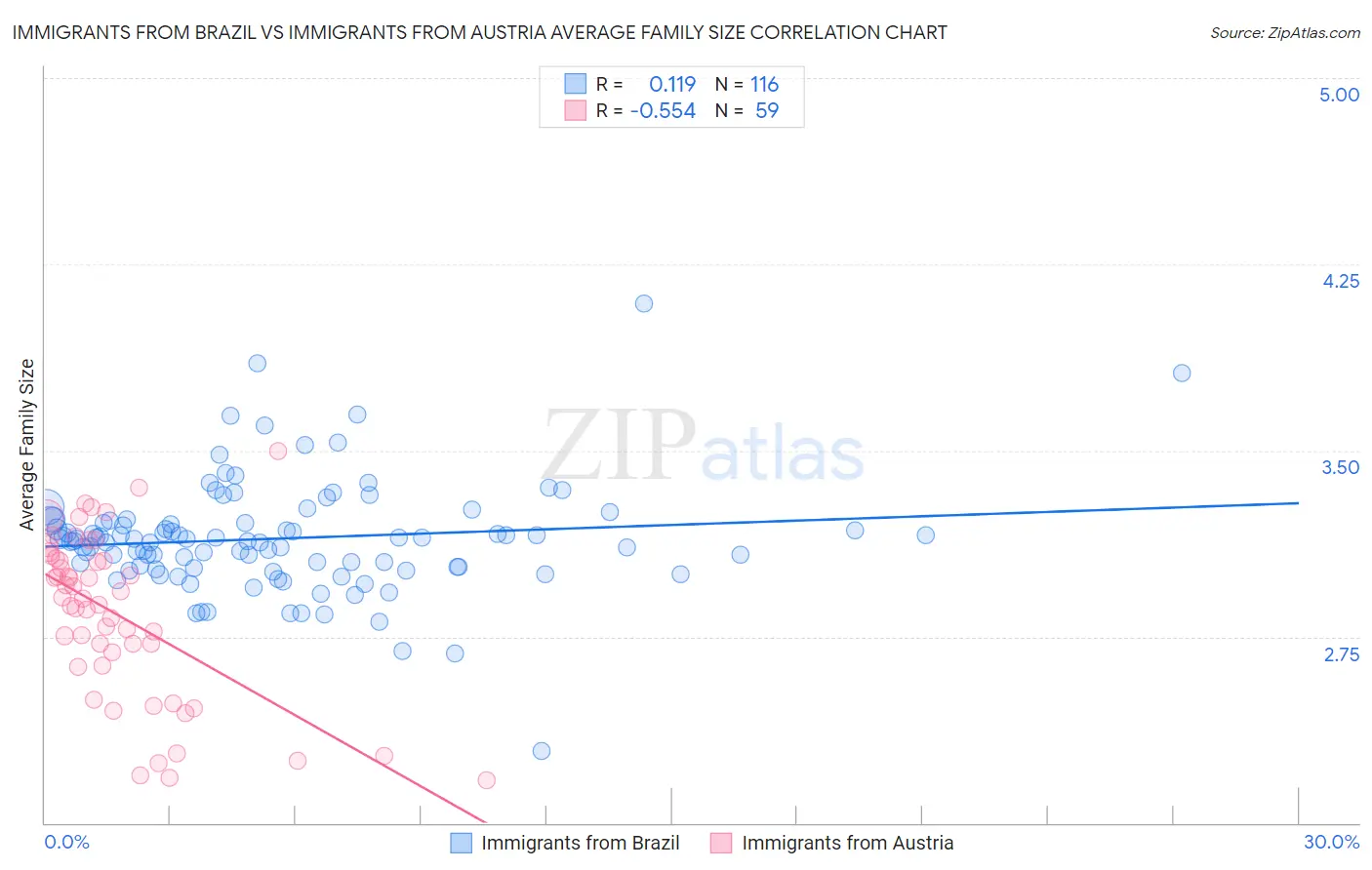 Immigrants from Brazil vs Immigrants from Austria Average Family Size