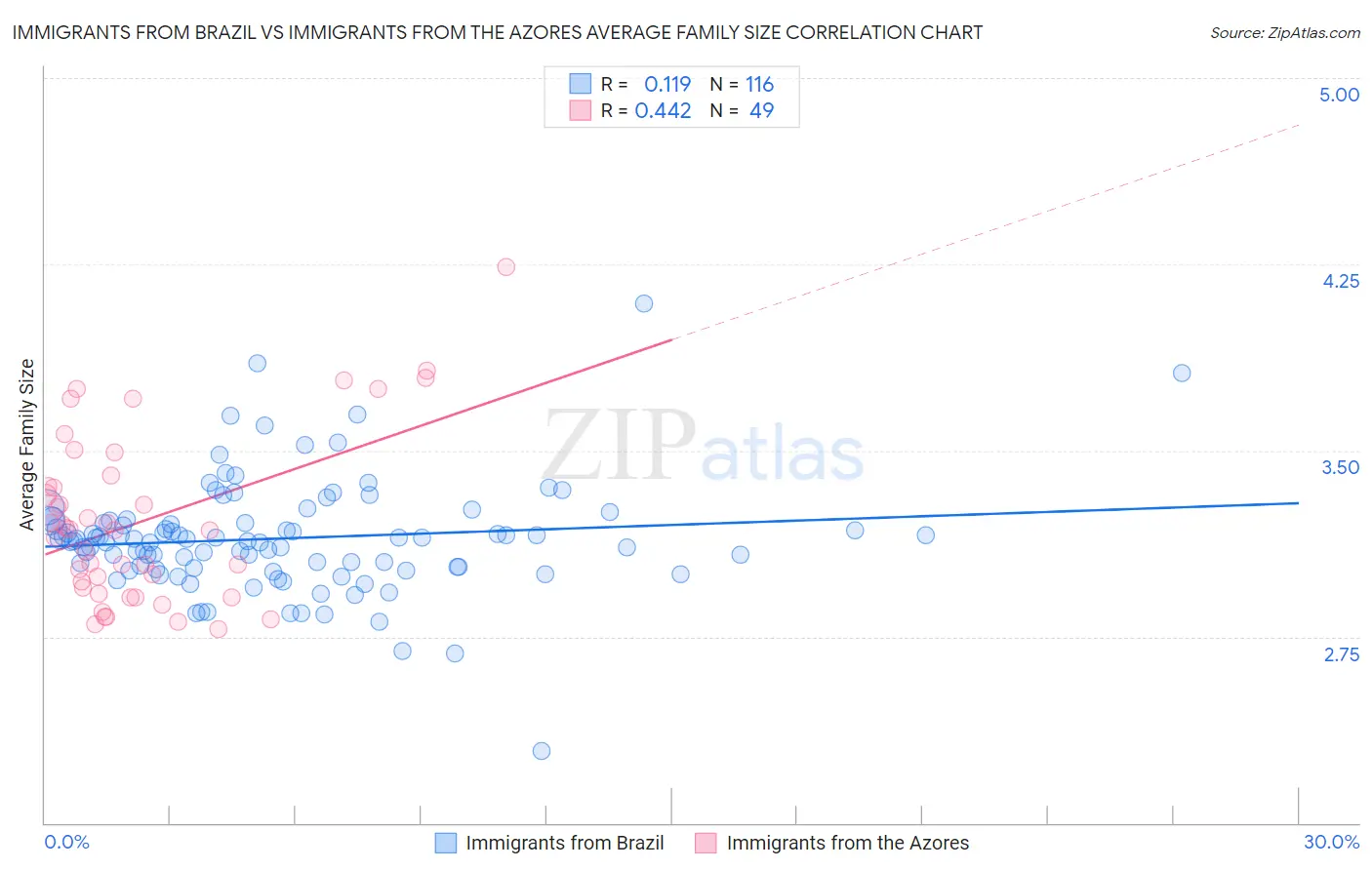 Immigrants from Brazil vs Immigrants from the Azores Average Family Size