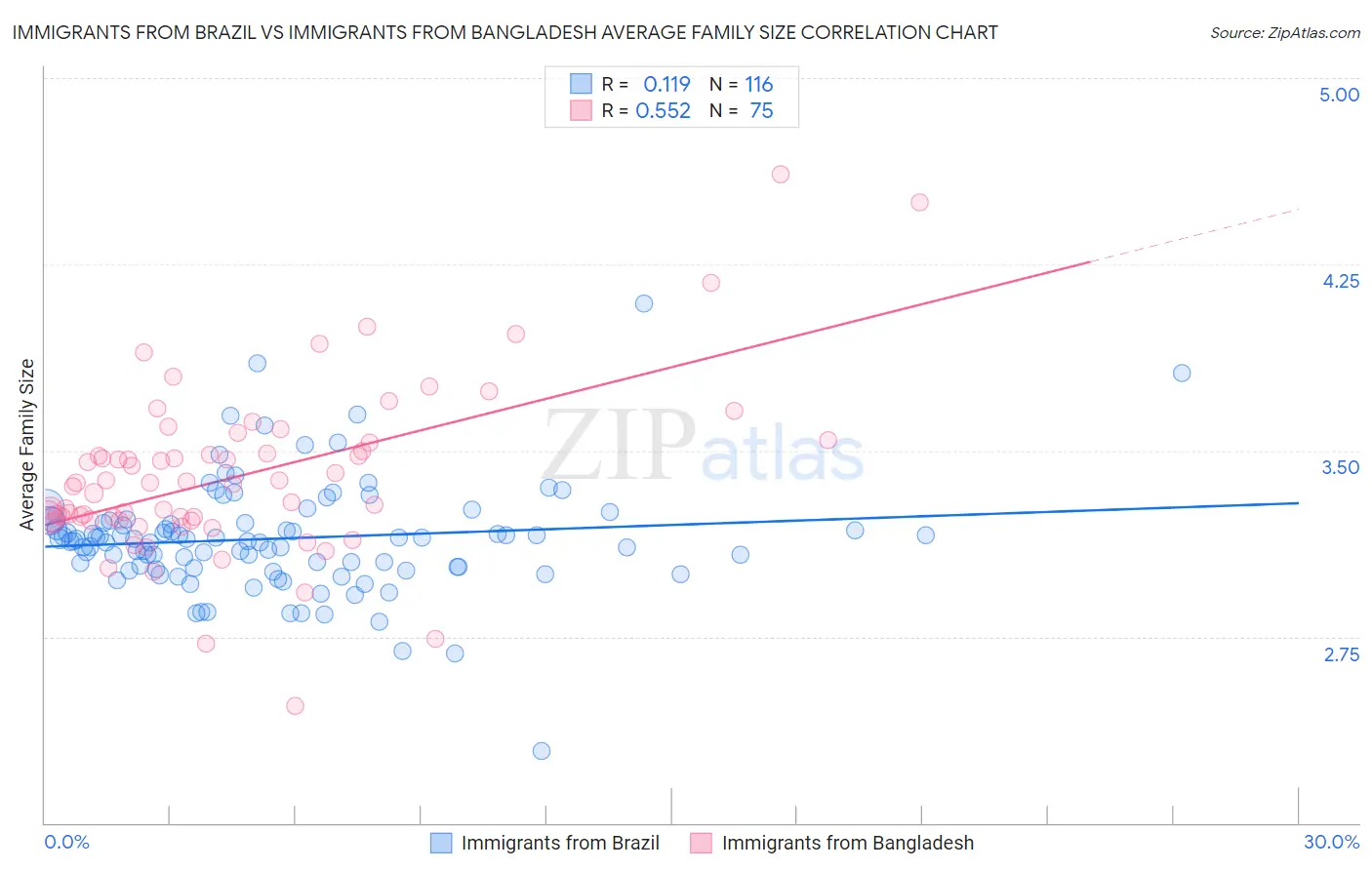 Immigrants from Brazil vs Immigrants from Bangladesh Average Family Size