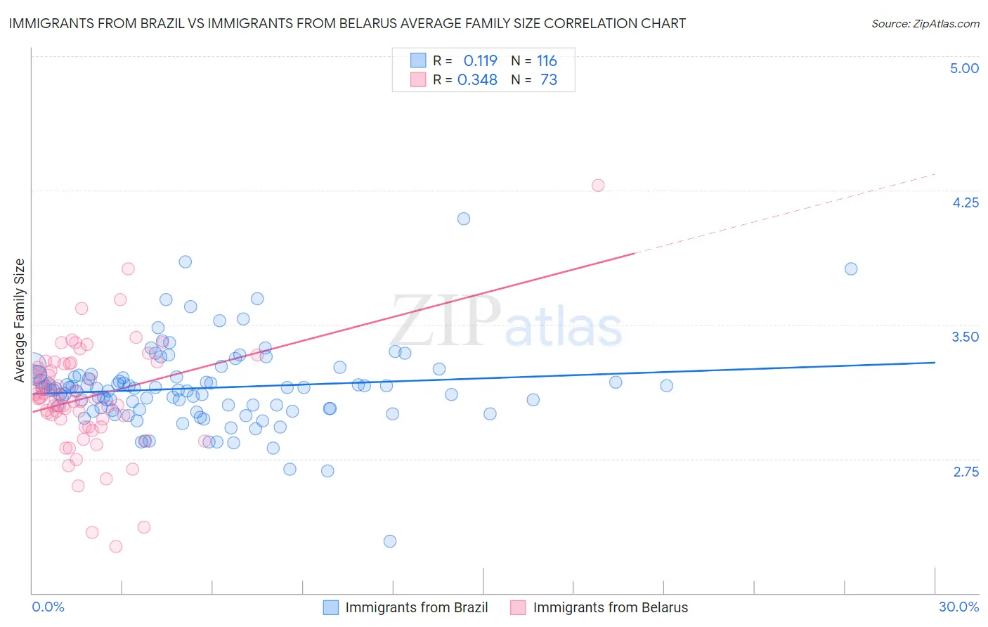 Immigrants from Brazil vs Immigrants from Belarus Average Family Size