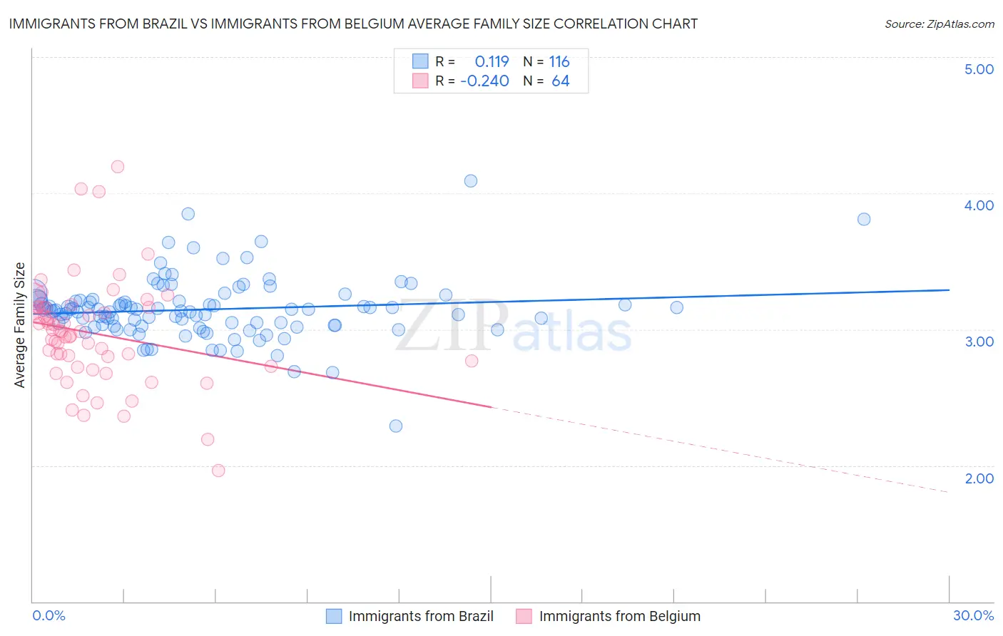 Immigrants from Brazil vs Immigrants from Belgium Average Family Size