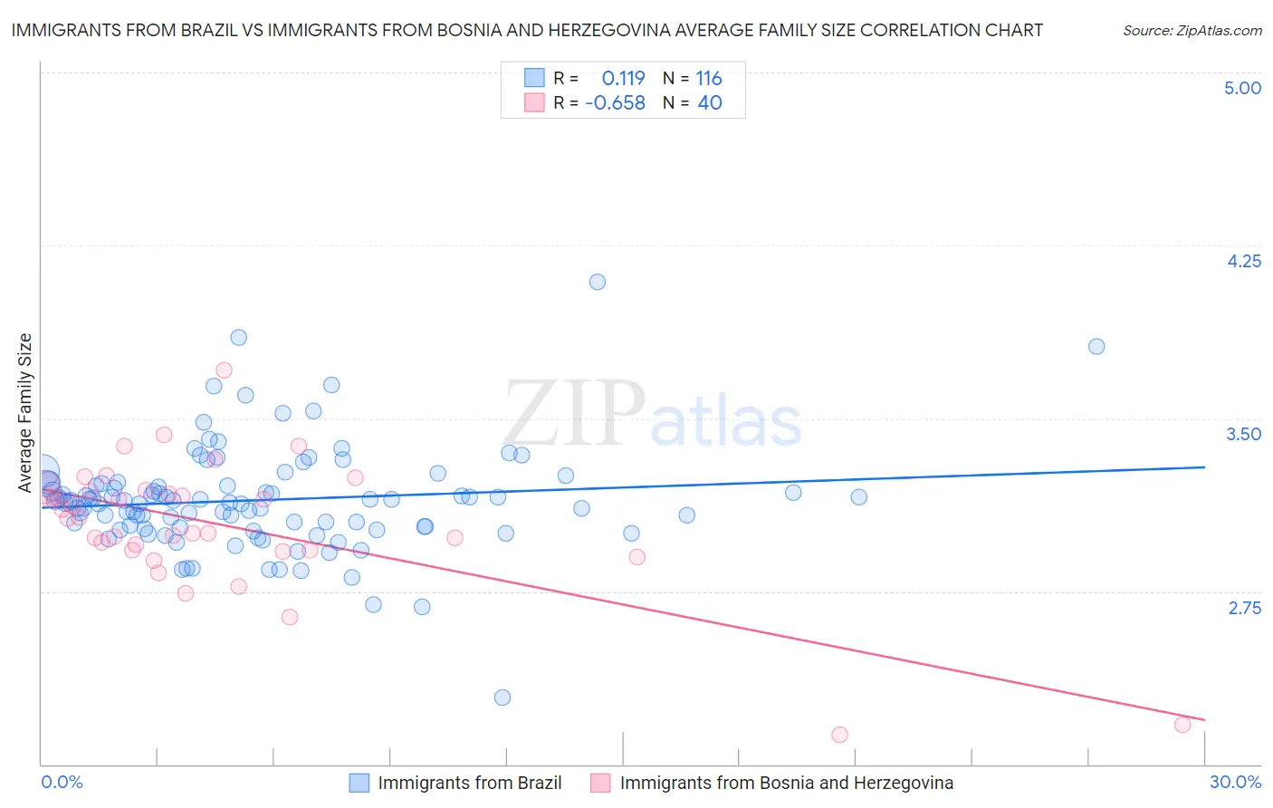 Immigrants from Brazil vs Immigrants from Bosnia and Herzegovina Average Family Size