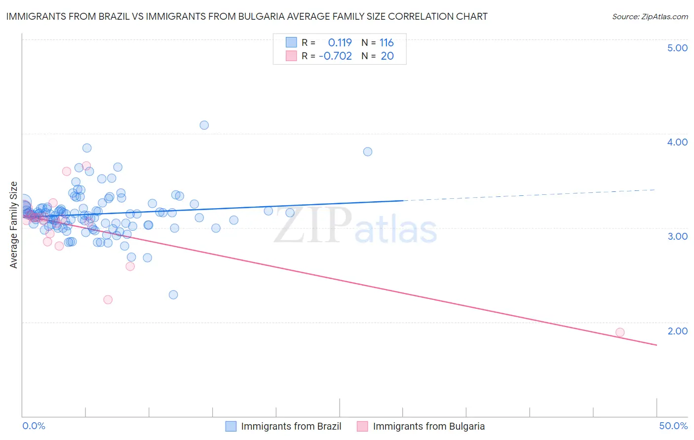 Immigrants from Brazil vs Immigrants from Bulgaria Average Family Size
