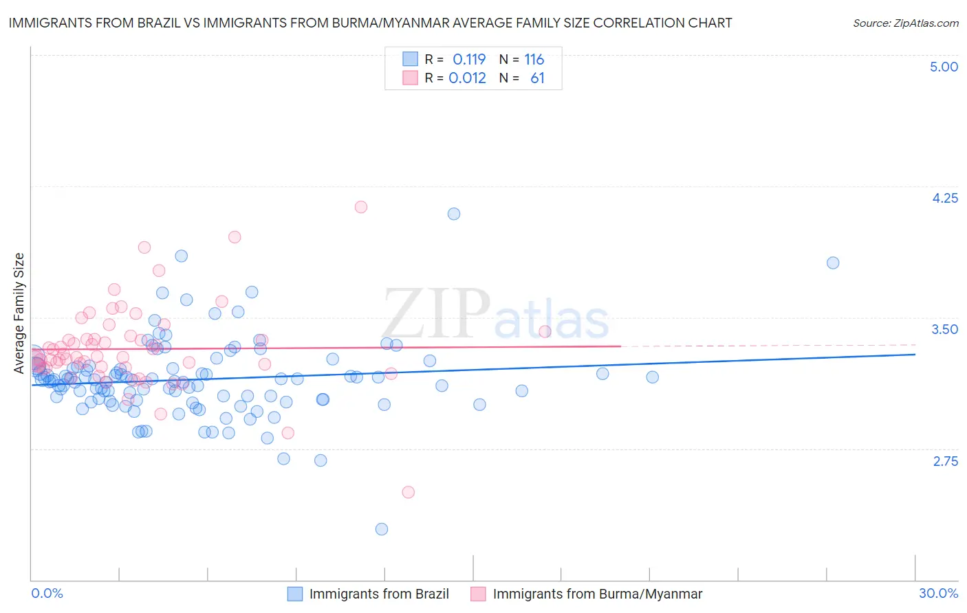 Immigrants from Brazil vs Immigrants from Burma/Myanmar Average Family Size
