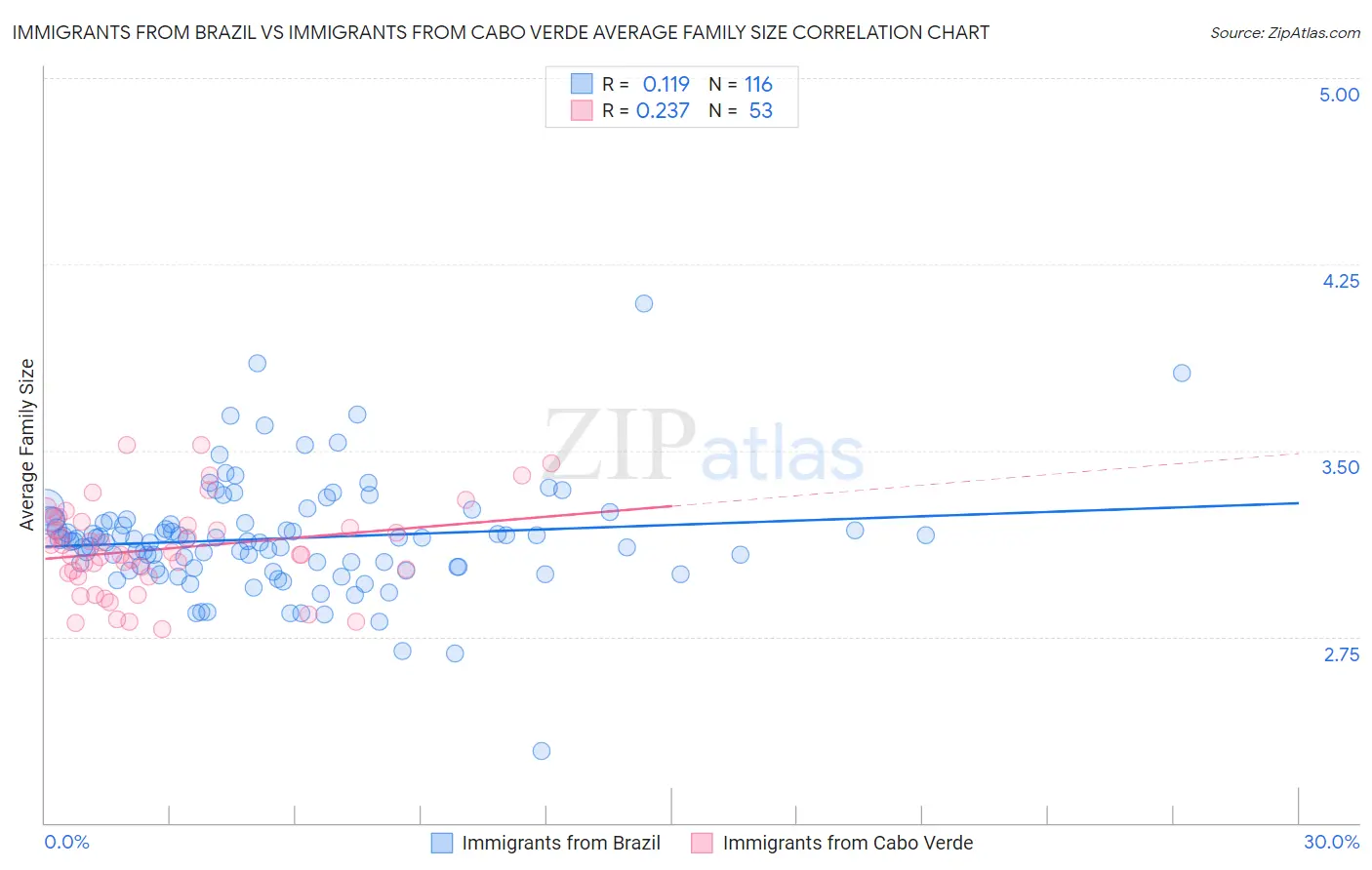 Immigrants from Brazil vs Immigrants from Cabo Verde Average Family Size