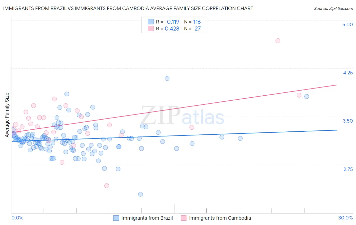 Immigrants from Brazil vs Immigrants from Cambodia Average Family Size