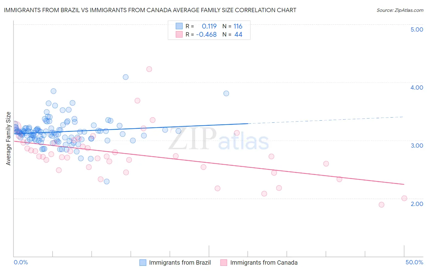 Immigrants from Brazil vs Immigrants from Canada Average Family Size