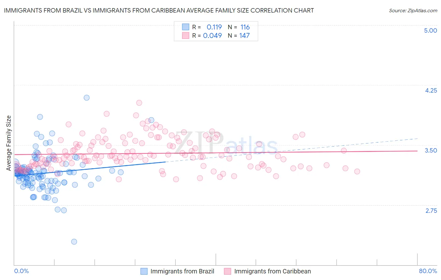 Immigrants from Brazil vs Immigrants from Caribbean Average Family Size