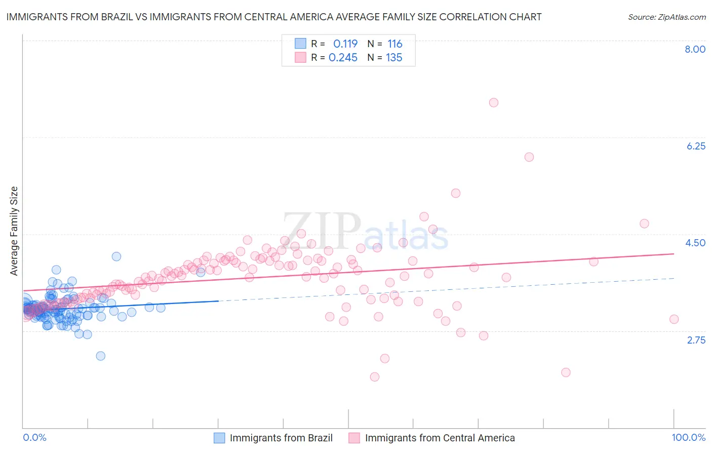 Immigrants from Brazil vs Immigrants from Central America Average Family Size