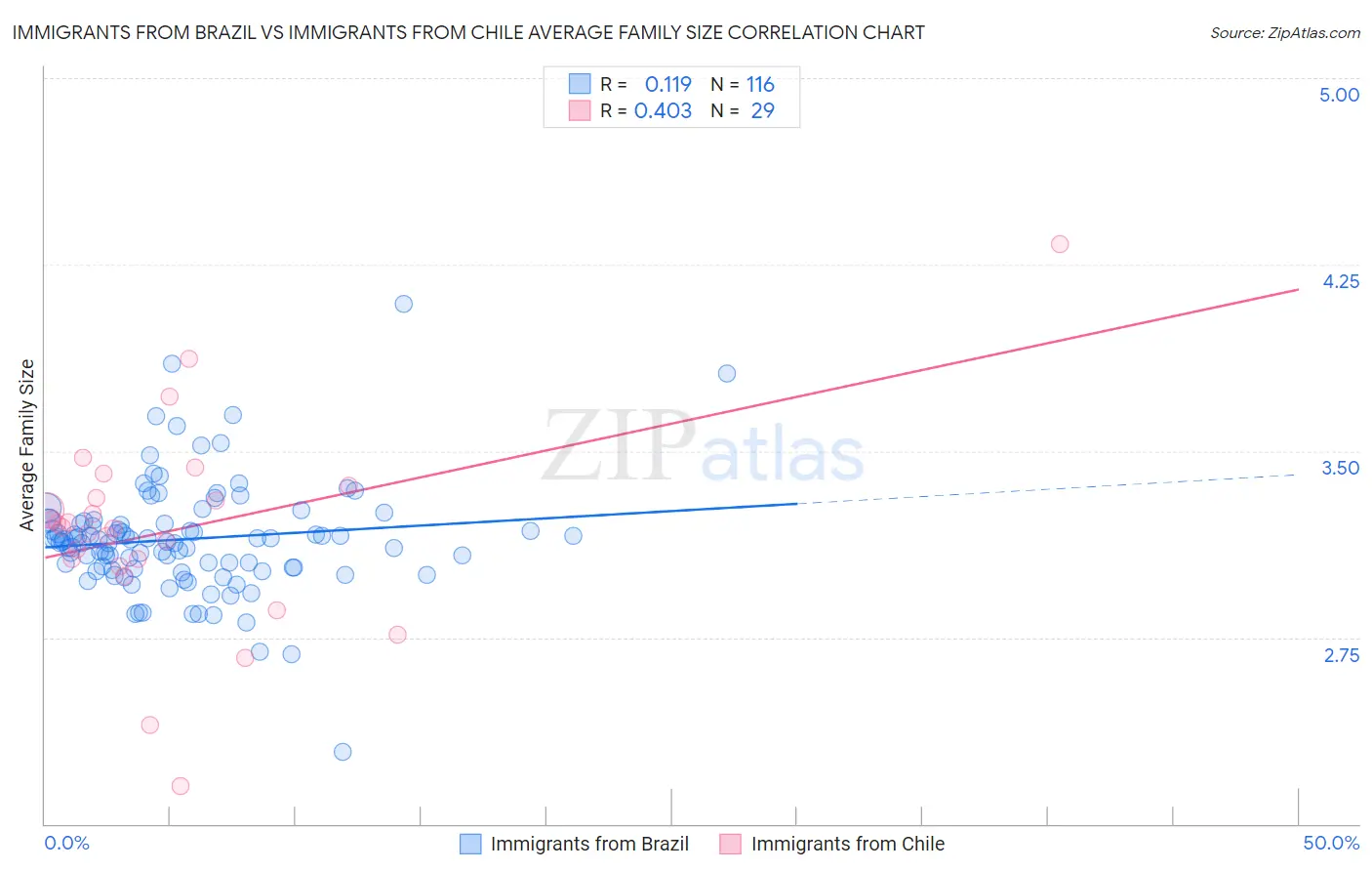 Immigrants from Brazil vs Immigrants from Chile Average Family Size