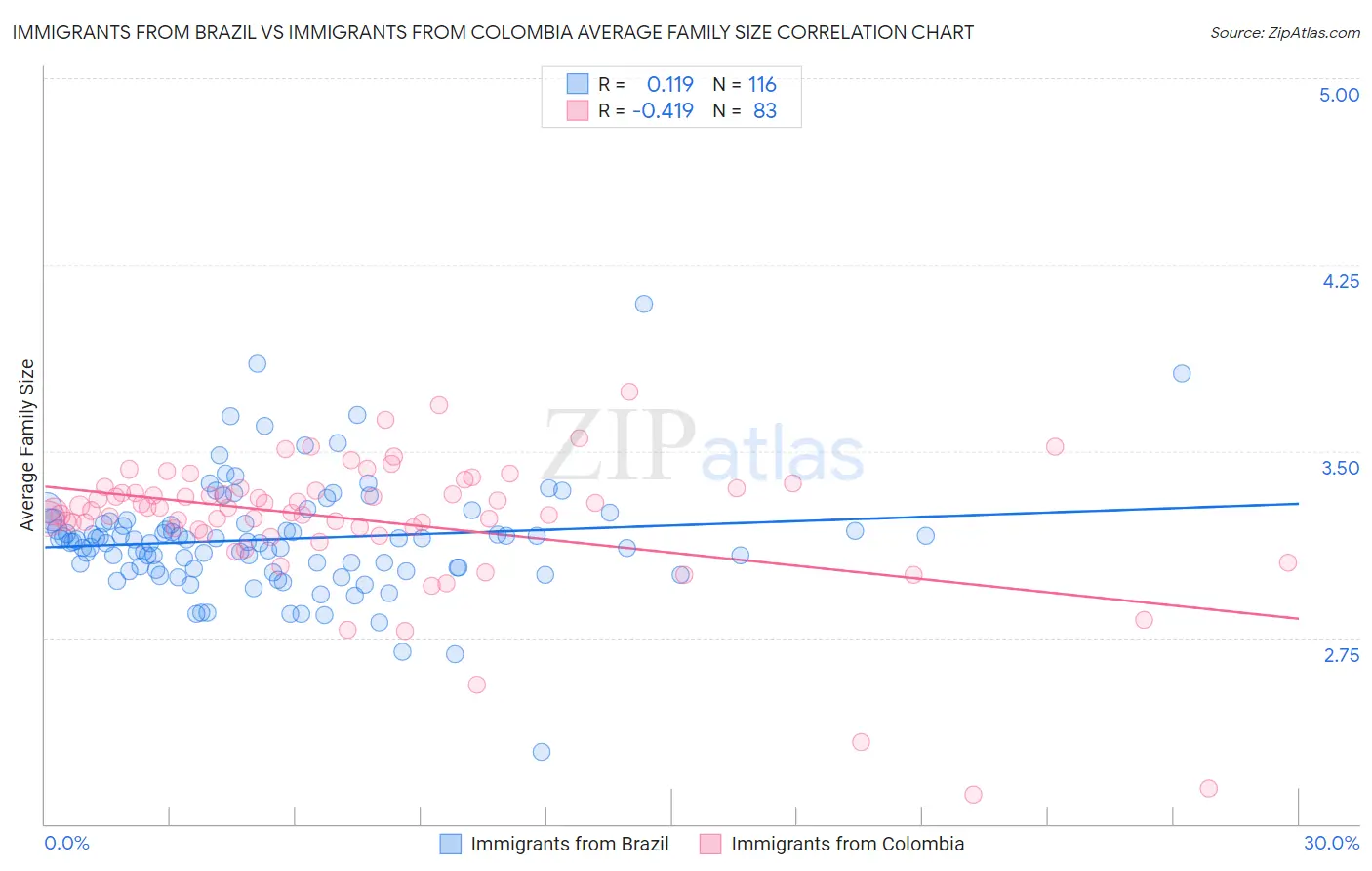 Immigrants from Brazil vs Immigrants from Colombia Average Family Size
