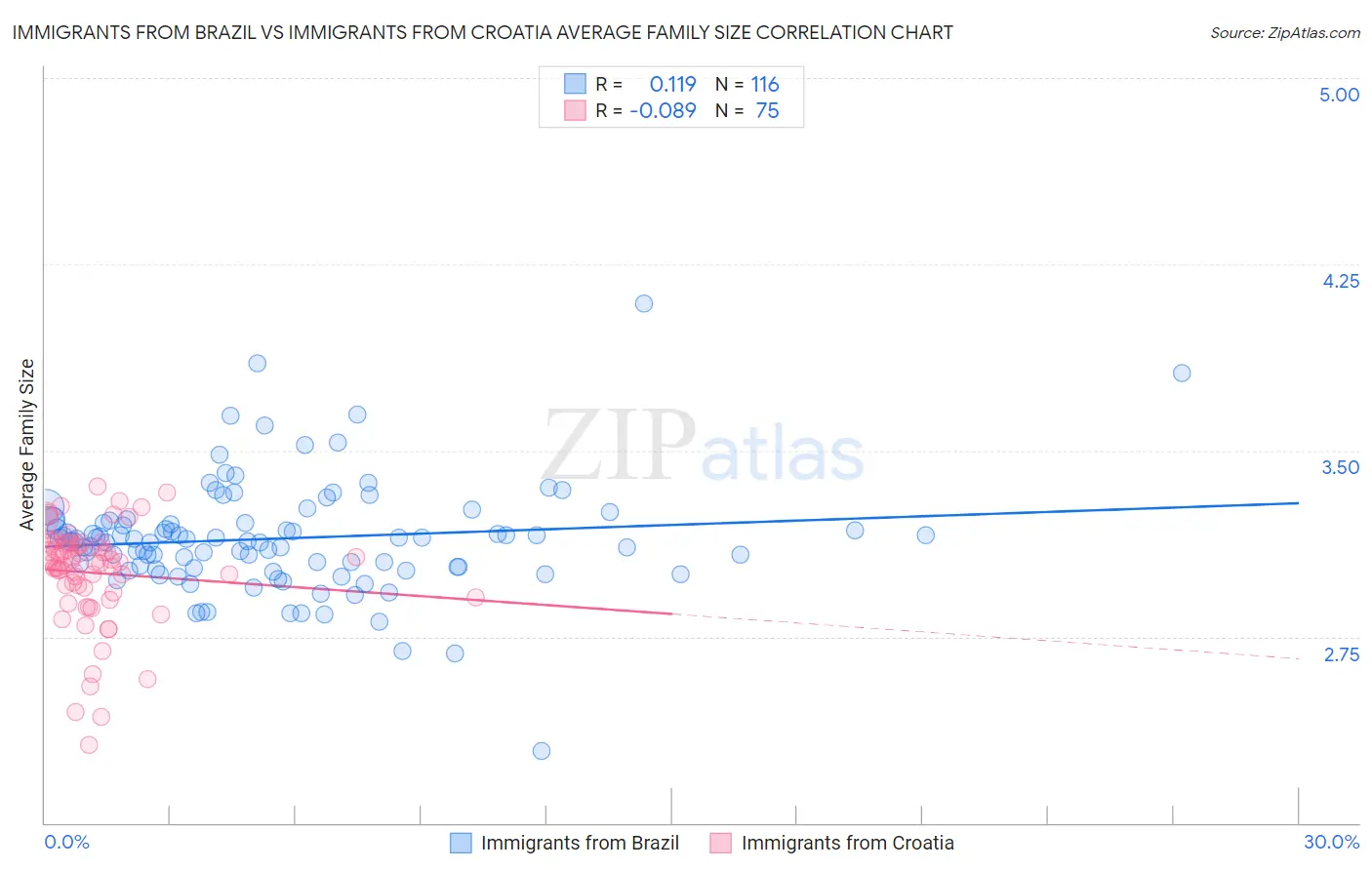 Immigrants from Brazil vs Immigrants from Croatia Average Family Size