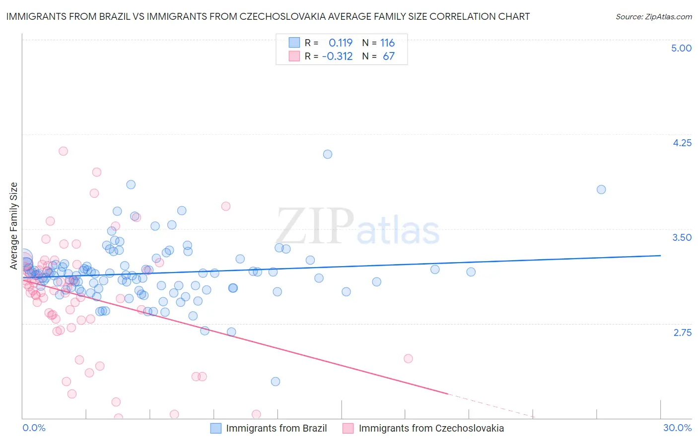 Immigrants from Brazil vs Immigrants from Czechoslovakia Average Family Size