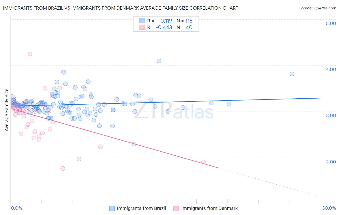 Immigrants from Brazil vs Immigrants from Denmark Average Family Size