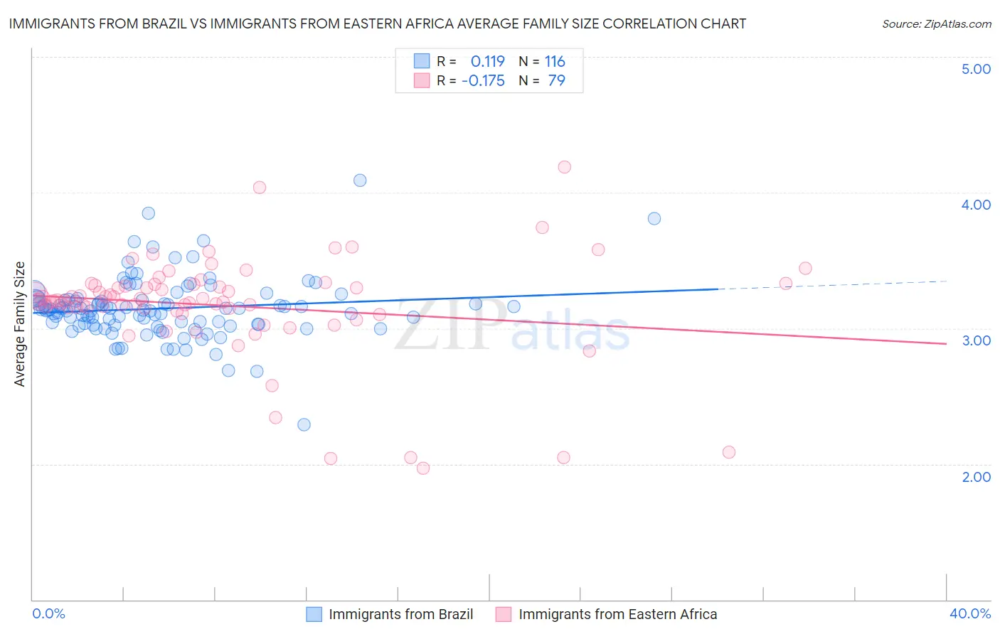 Immigrants from Brazil vs Immigrants from Eastern Africa Average Family Size
