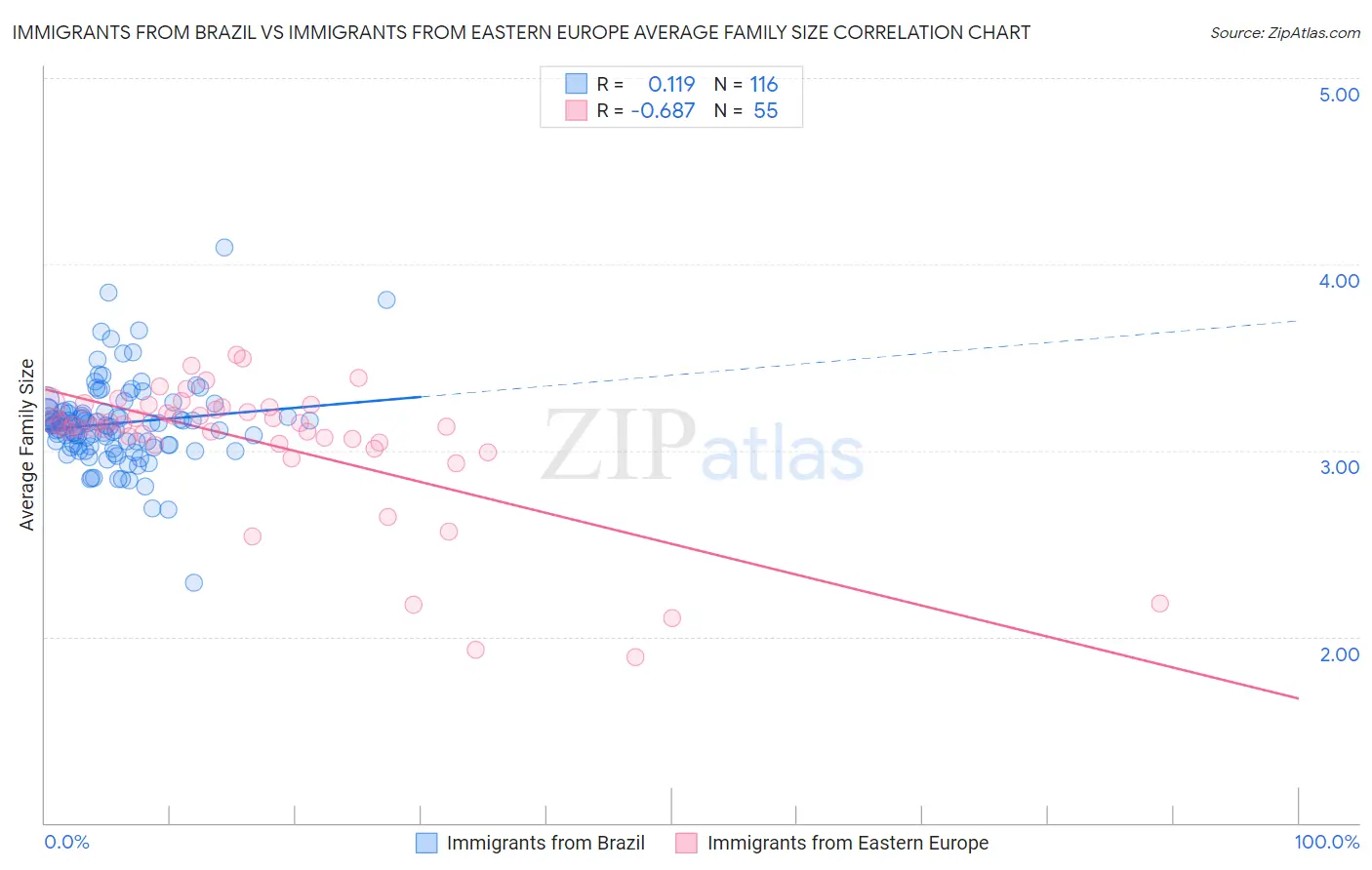 Immigrants from Brazil vs Immigrants from Eastern Europe Average Family Size