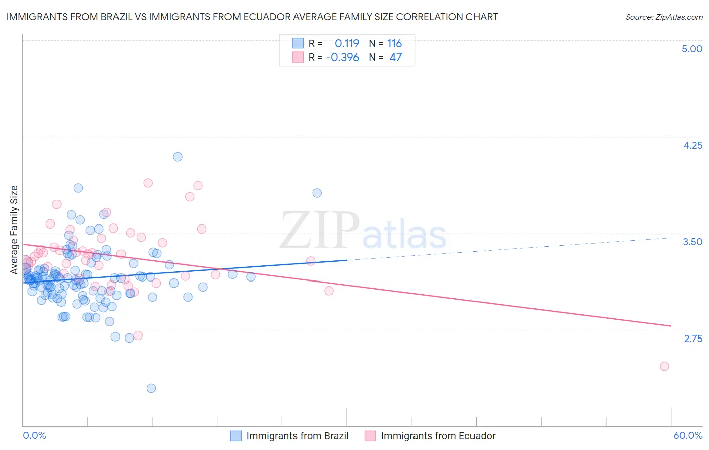 Immigrants from Brazil vs Immigrants from Ecuador Average Family Size