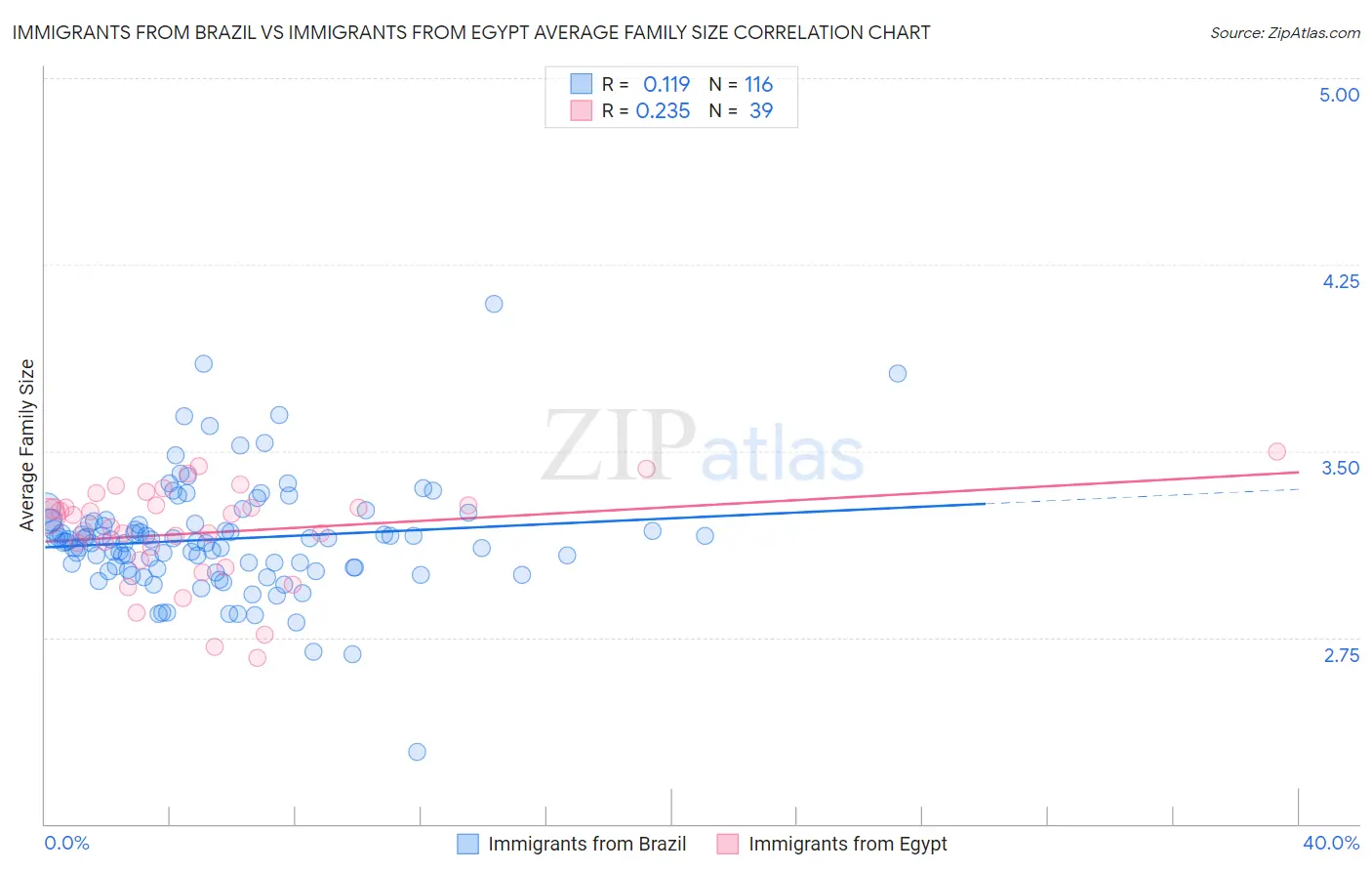 Immigrants from Brazil vs Immigrants from Egypt Average Family Size