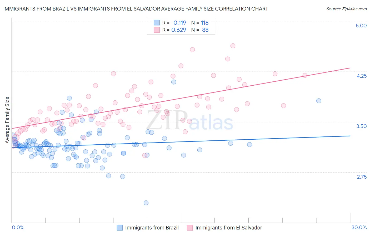 Immigrants from Brazil vs Immigrants from El Salvador Average Family Size