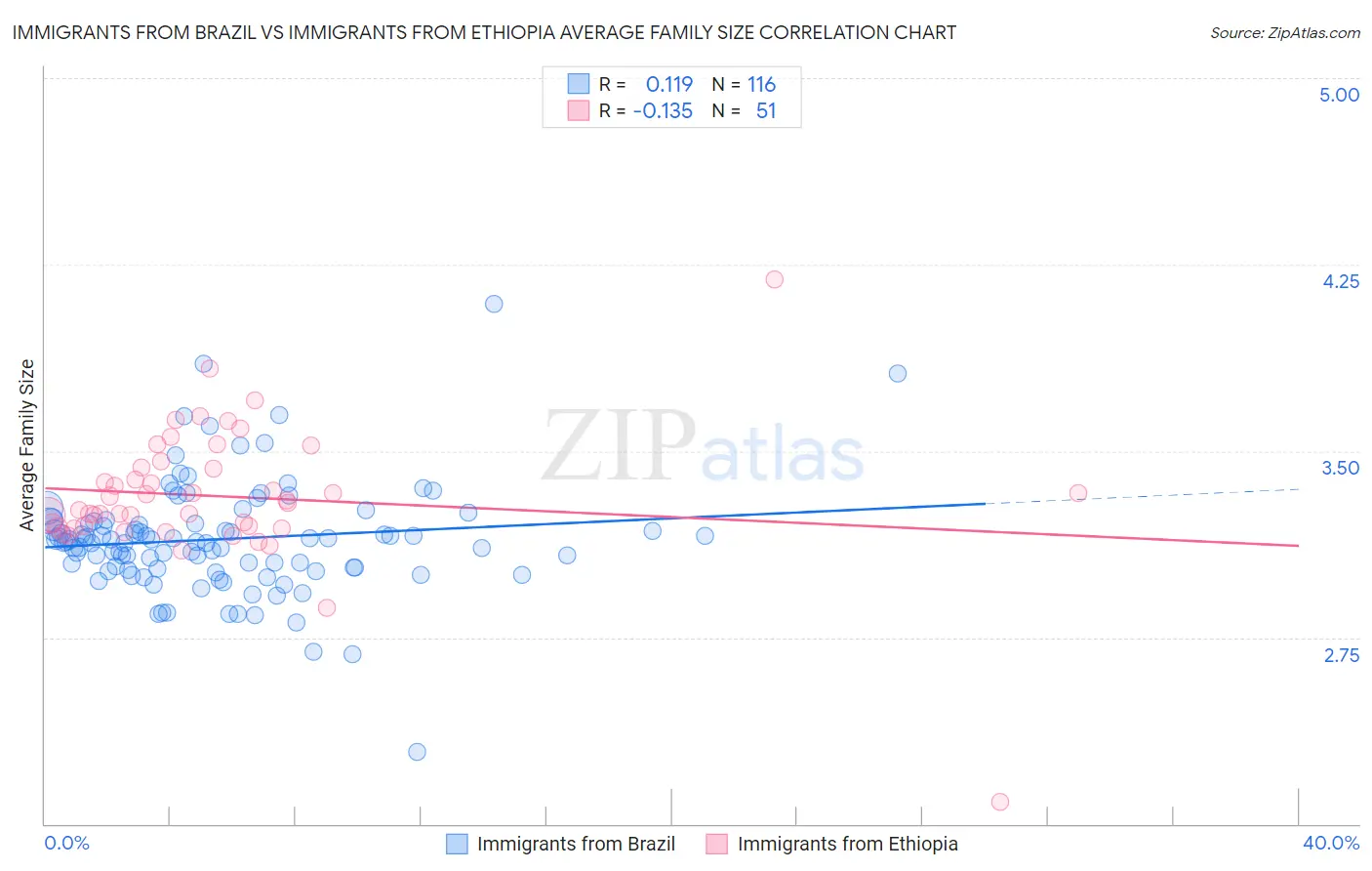 Immigrants from Brazil vs Immigrants from Ethiopia Average Family Size