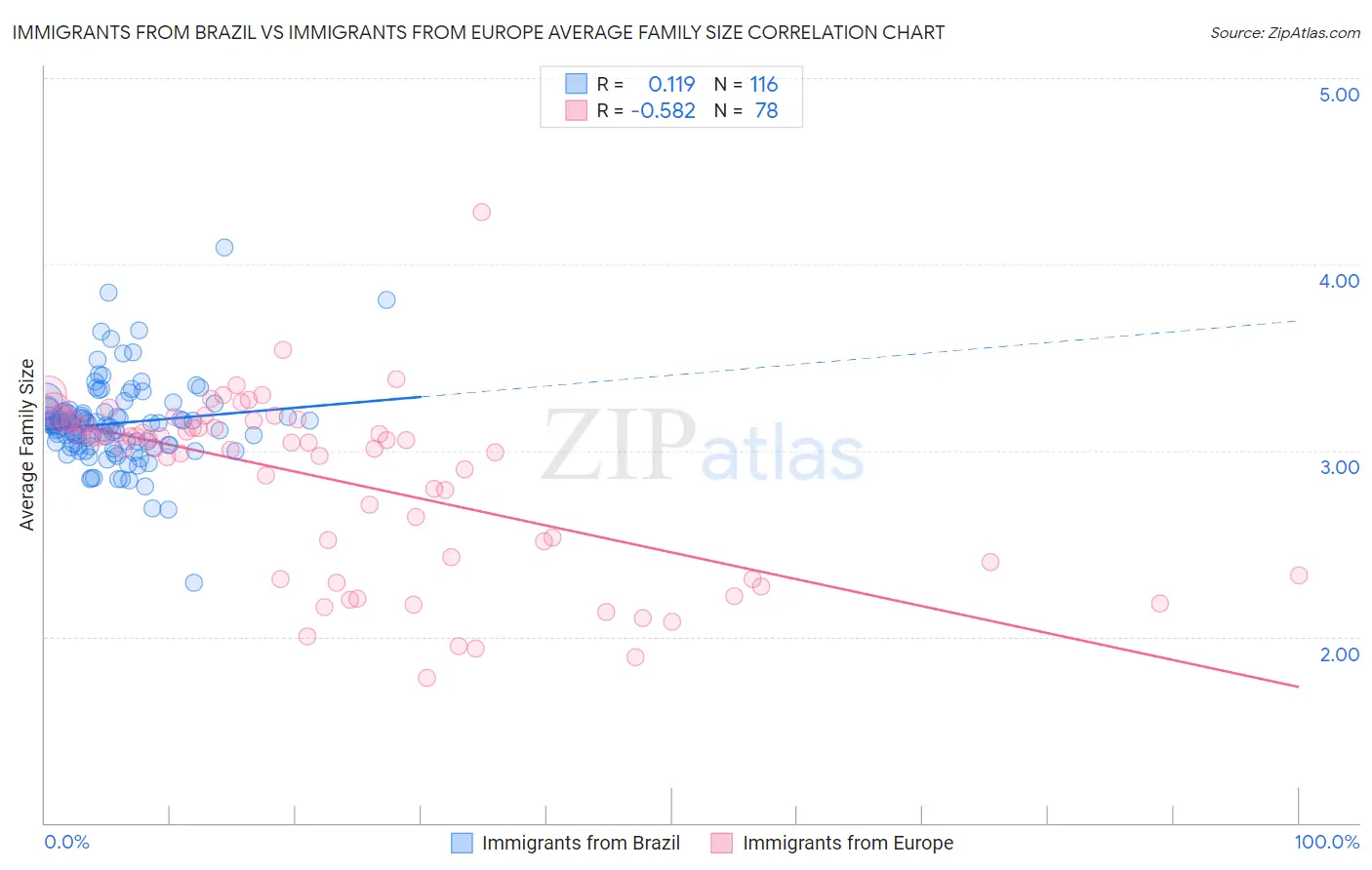 Immigrants from Brazil vs Immigrants from Europe Average Family Size