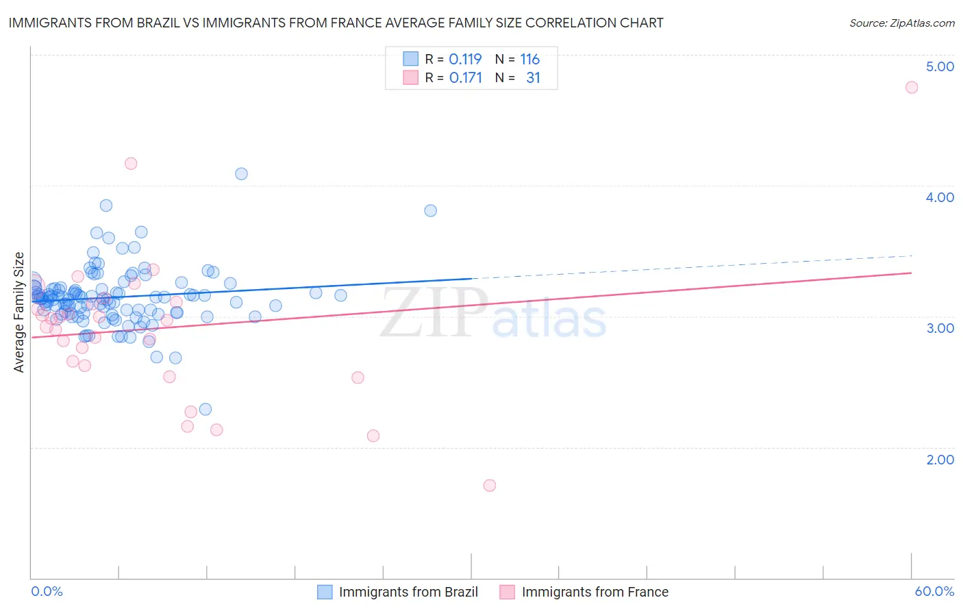 Immigrants from Brazil vs Immigrants from France Average Family Size