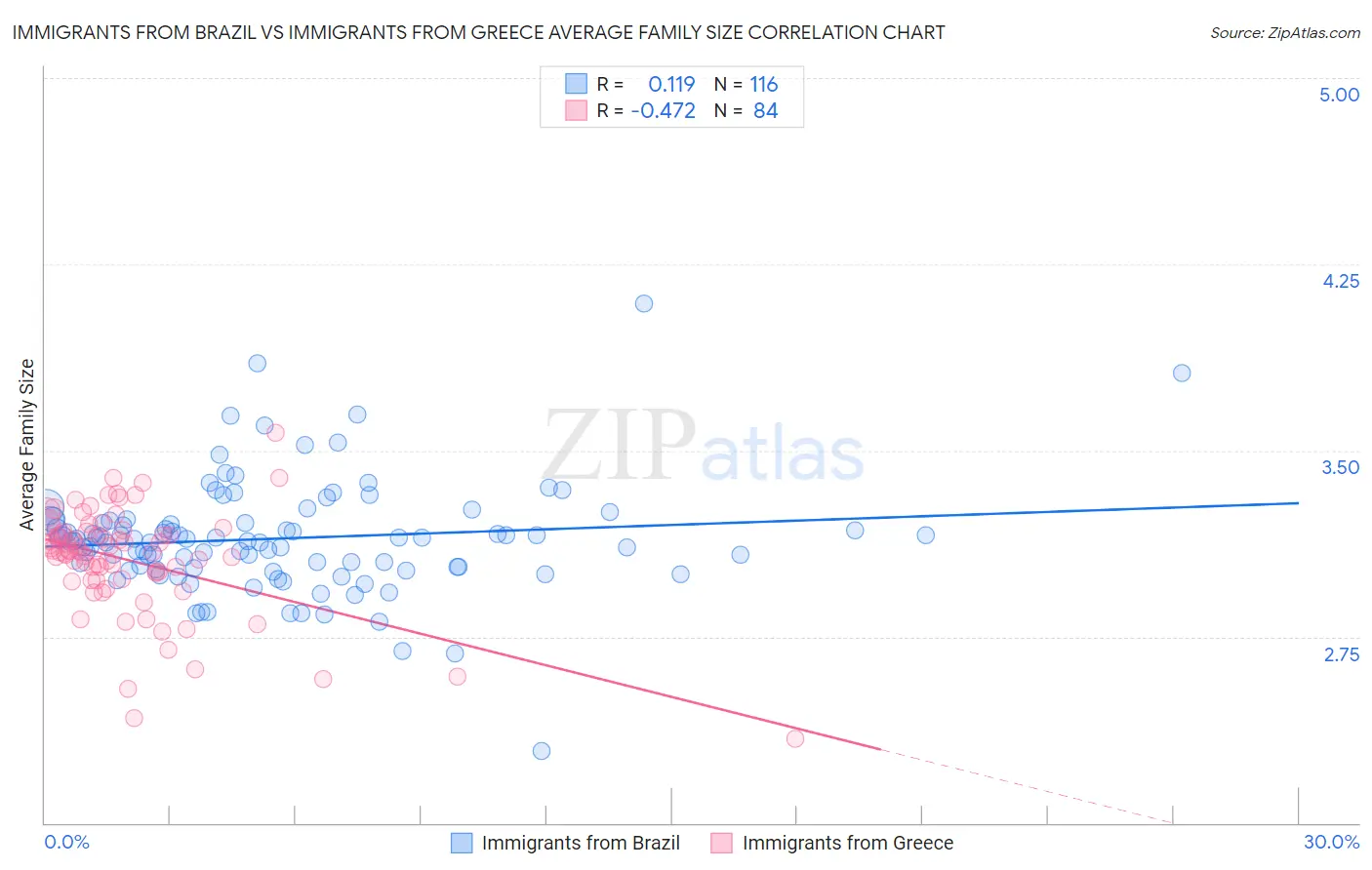 Immigrants from Brazil vs Immigrants from Greece Average Family Size