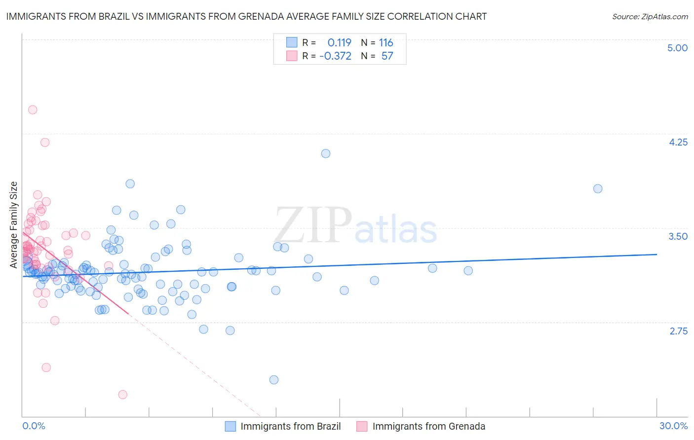 Immigrants from Brazil vs Immigrants from Grenada Average Family Size