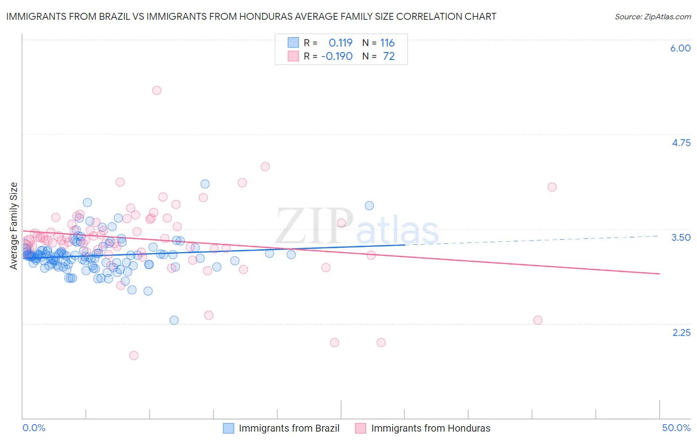 Immigrants from Brazil vs Immigrants from Honduras Average Family Size