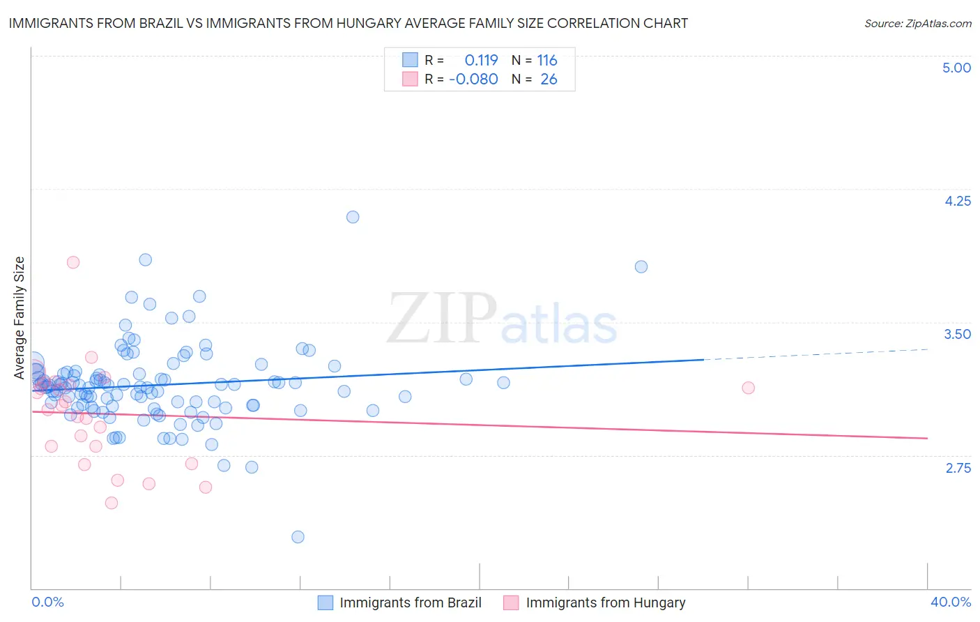Immigrants from Brazil vs Immigrants from Hungary Average Family Size
