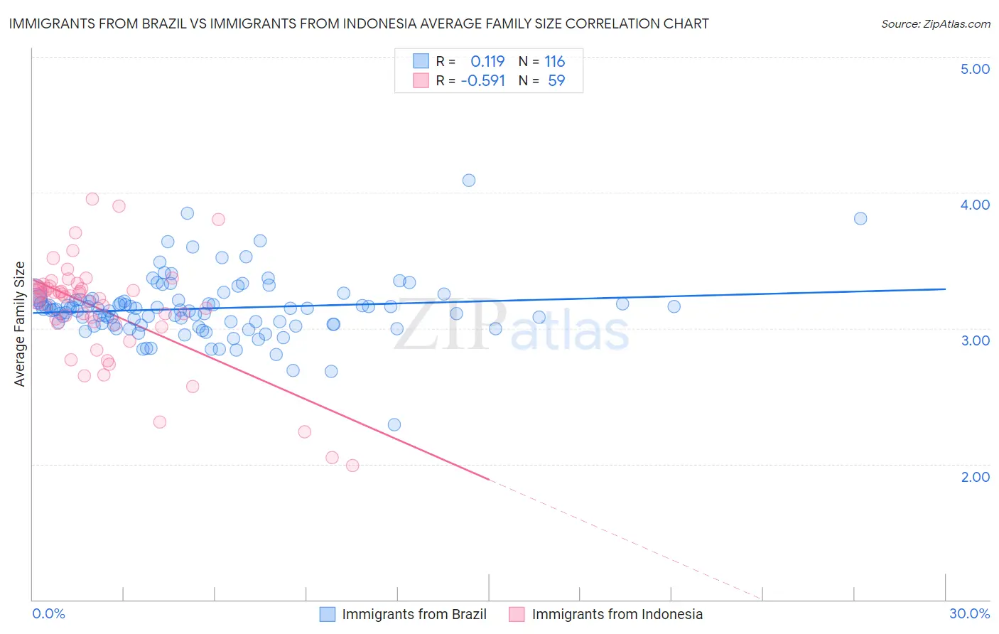 Immigrants from Brazil vs Immigrants from Indonesia Average Family Size