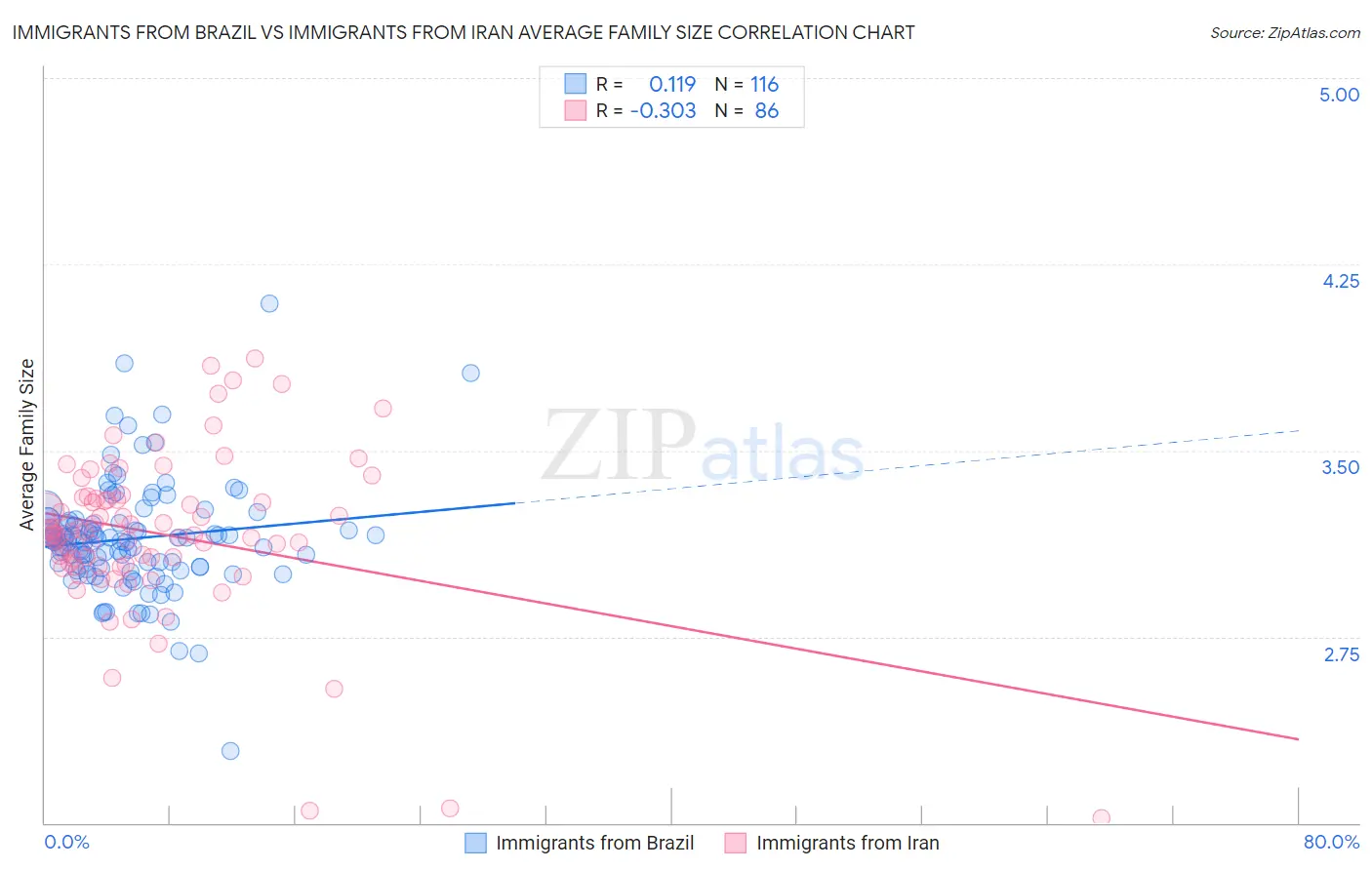 Immigrants from Brazil vs Immigrants from Iran Average Family Size