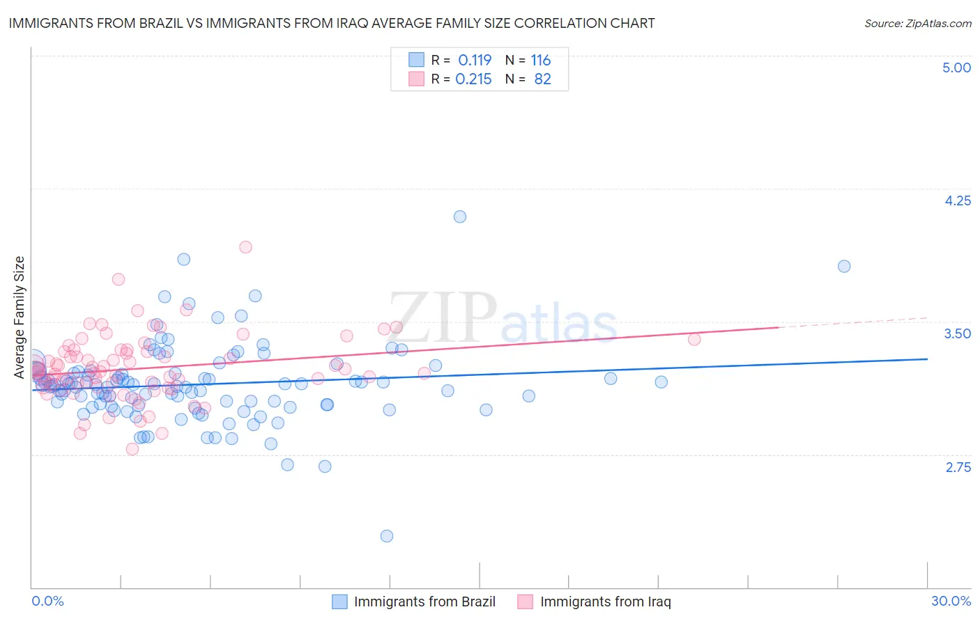 Immigrants from Brazil vs Immigrants from Iraq Average Family Size