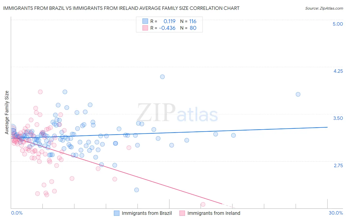 Immigrants from Brazil vs Immigrants from Ireland Average Family Size