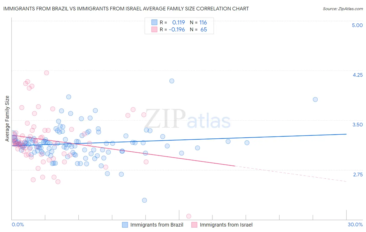 Immigrants from Brazil vs Immigrants from Israel Average Family Size
