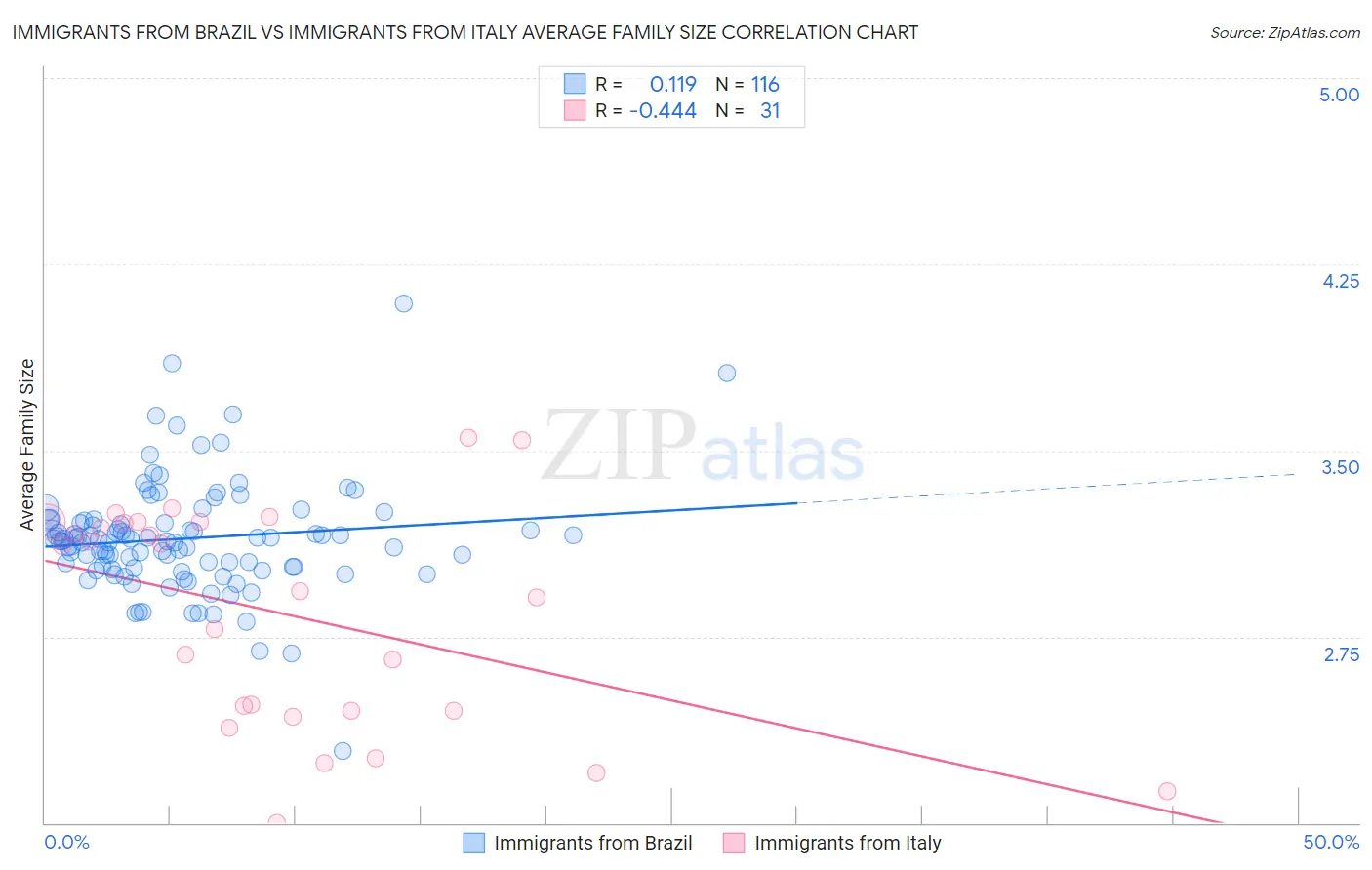 Immigrants from Brazil vs Immigrants from Italy Average Family Size