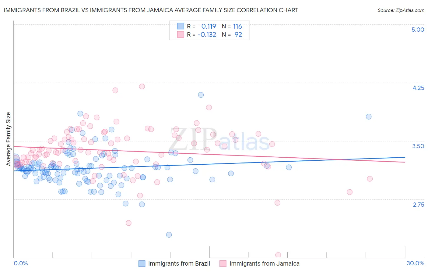 Immigrants from Brazil vs Immigrants from Jamaica Average Family Size