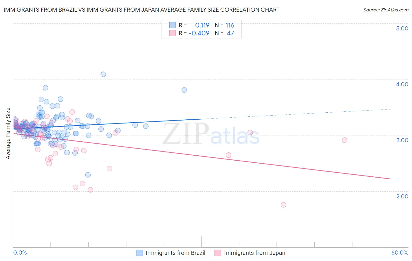 Immigrants from Brazil vs Immigrants from Japan Average Family Size