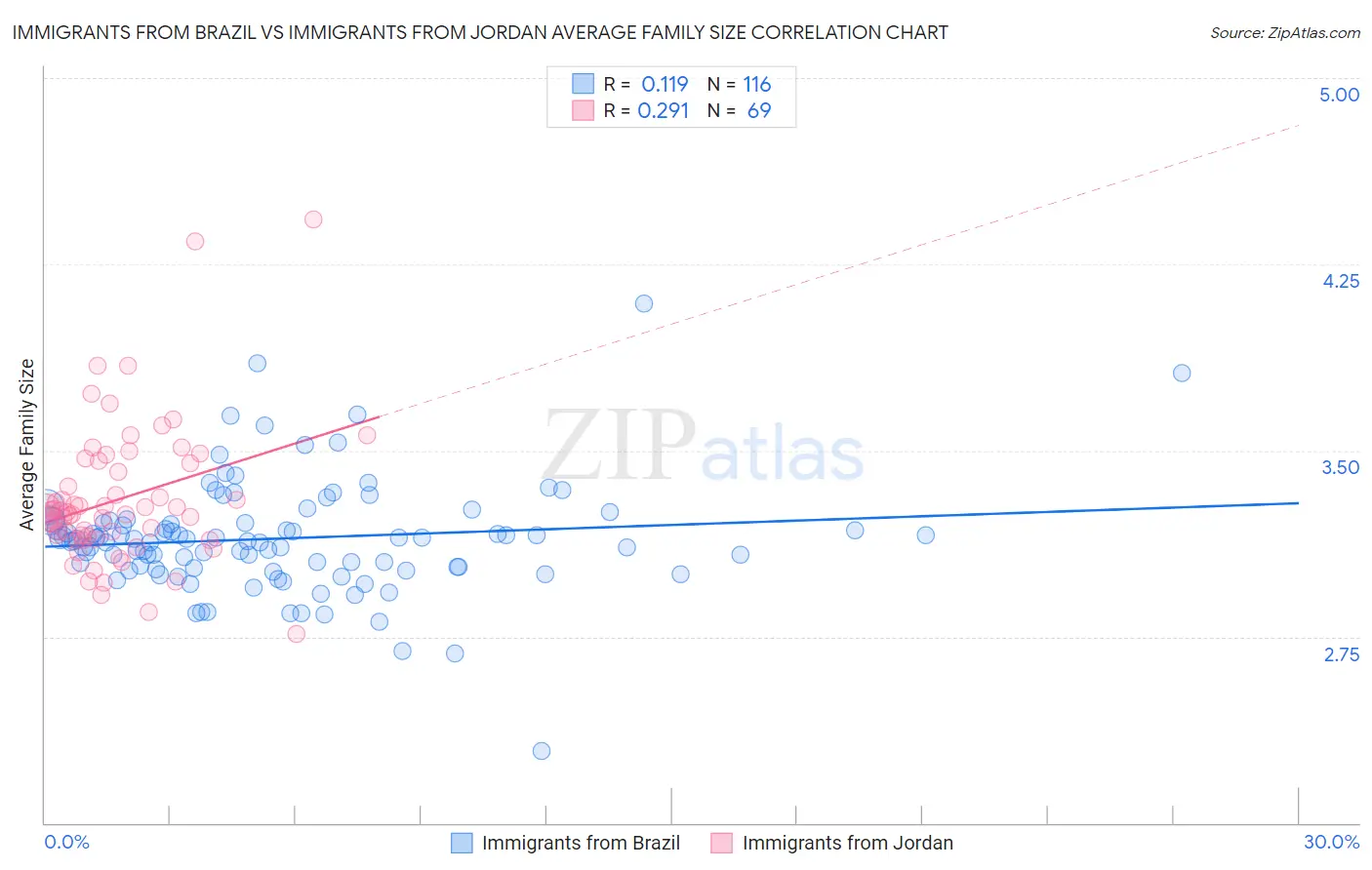Immigrants from Brazil vs Immigrants from Jordan Average Family Size