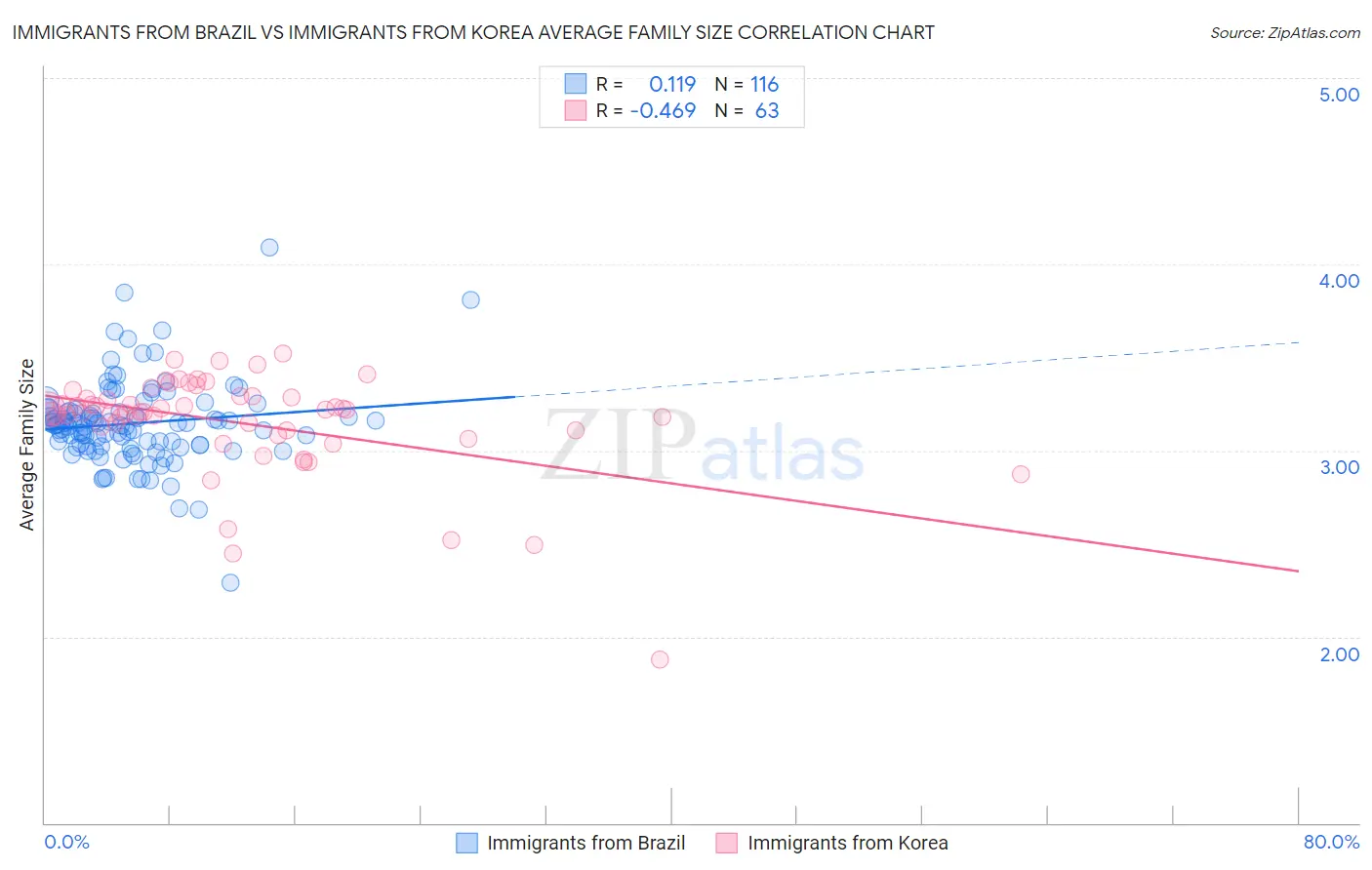 Immigrants from Brazil vs Immigrants from Korea Average Family Size