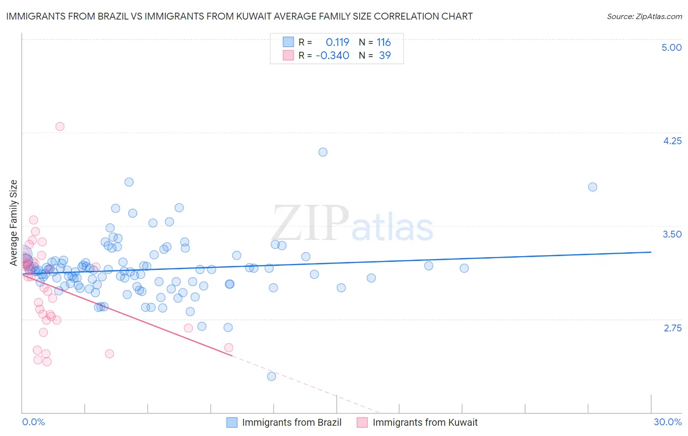 Immigrants from Brazil vs Immigrants from Kuwait Average Family Size