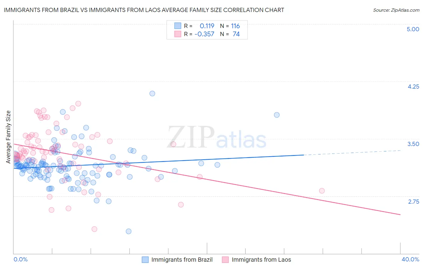 Immigrants from Brazil vs Immigrants from Laos Average Family Size
