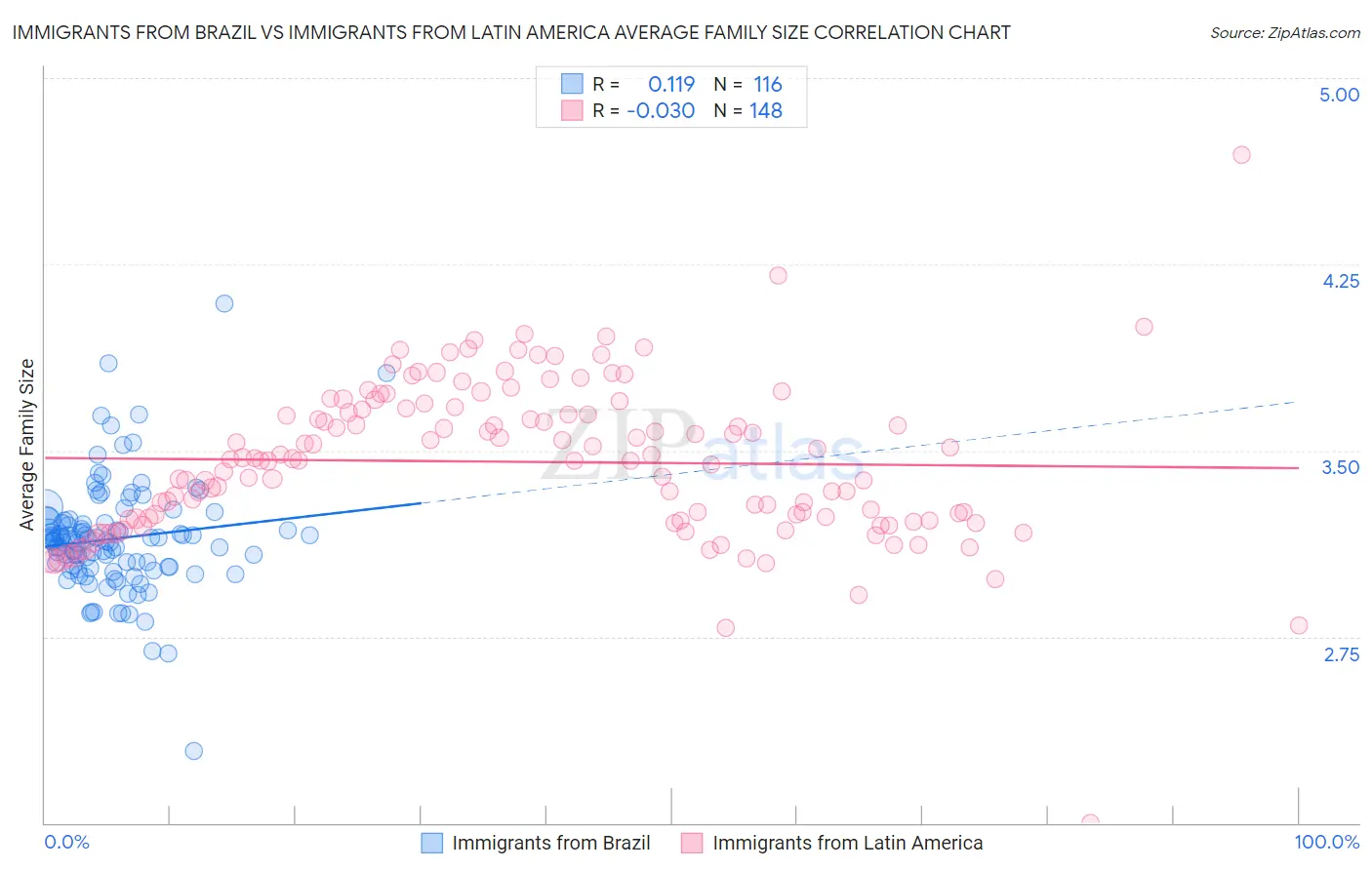 Immigrants from Brazil vs Immigrants from Latin America Average Family Size