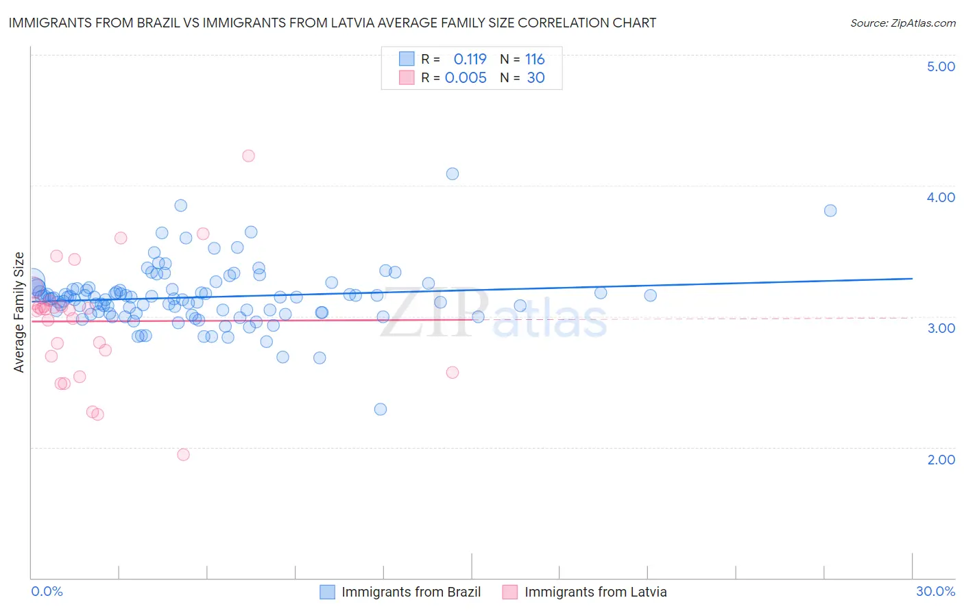 Immigrants from Brazil vs Immigrants from Latvia Average Family Size